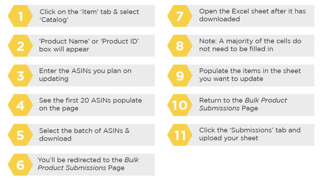 steps starting with 'click on the item tab and select catalog' and ending with 'click the submissions tab and upload your sheet'