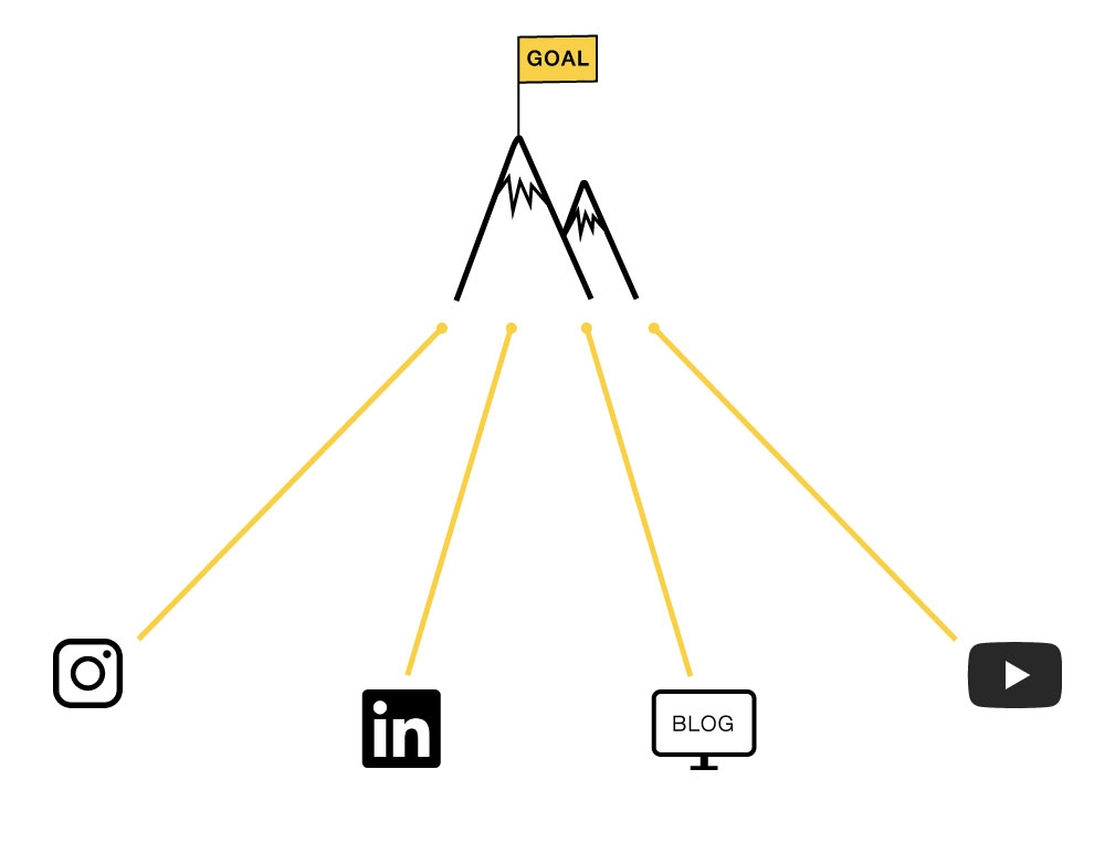 How to set content marketing goals