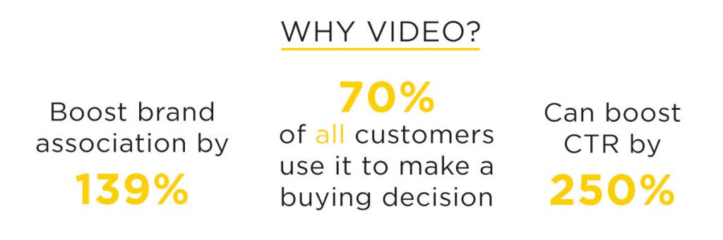 Infographic describing video marketing statistics for brand association, buying decisions, and click-through-rate (CTR)