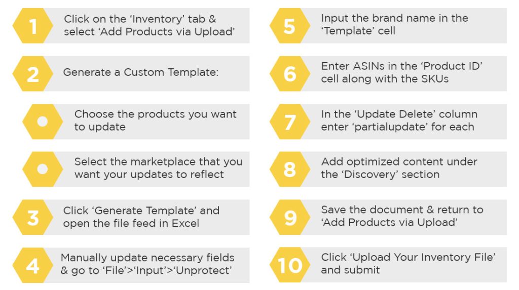 chart detailing steps to make updates and add products via upload