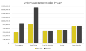 Graph of Cyber 5 EComm sales by day for 2022 vs 2023