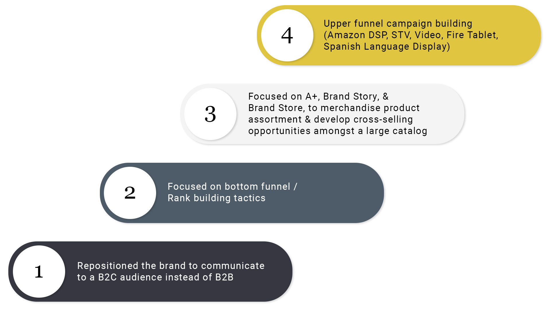 Funnel steps on building a brand strategy on Amazon
