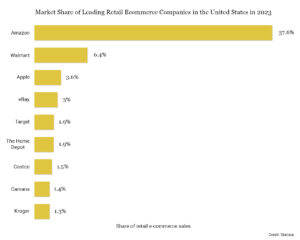 Bar graph showing the market share of leading retail e-commerce companies in the US in 2023